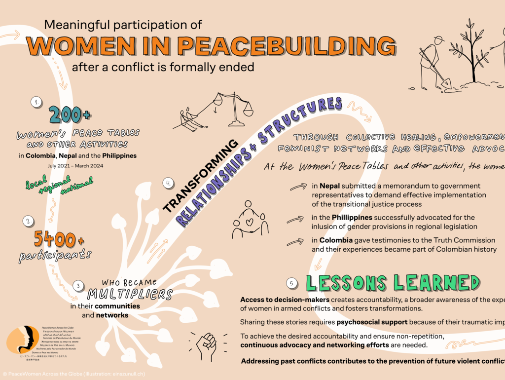 Women's participation in peacebuilding