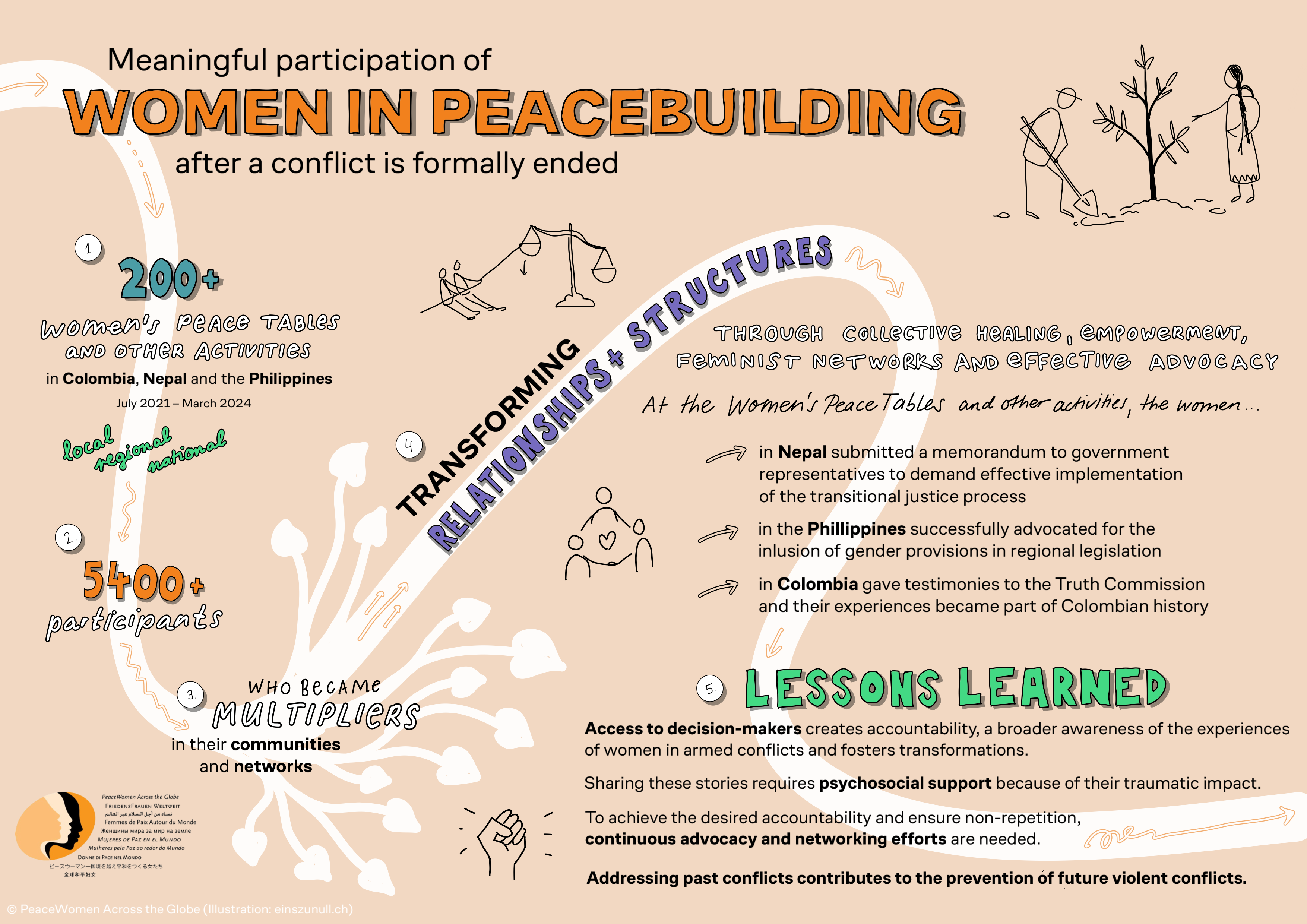 Women's participation in peacebuilding